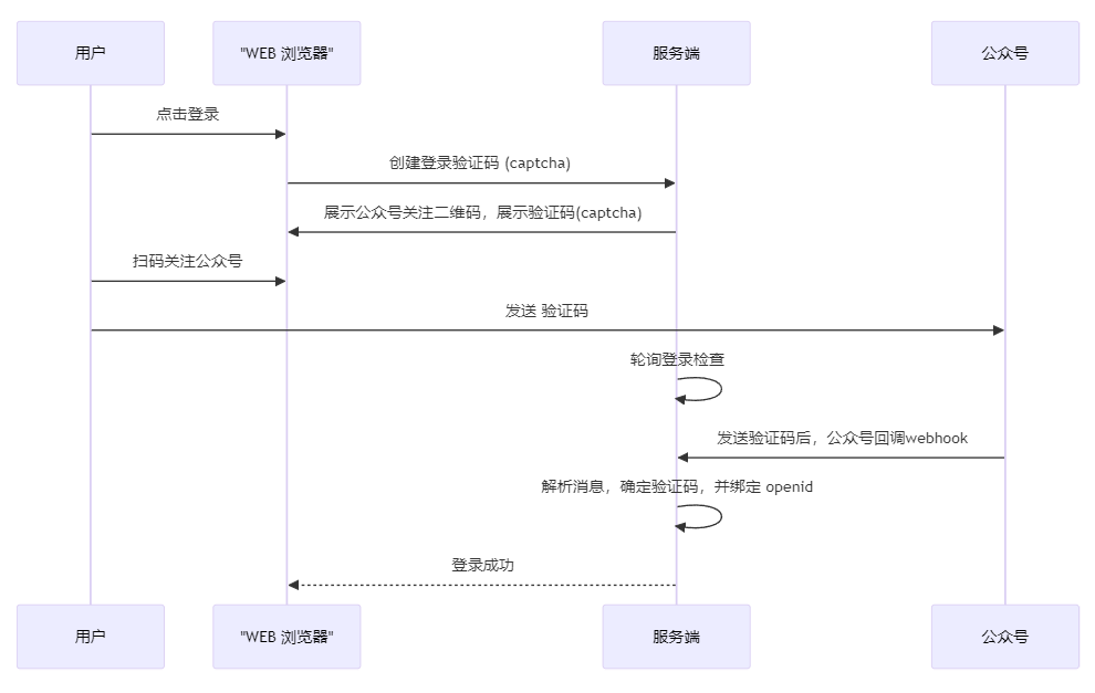 登录原理